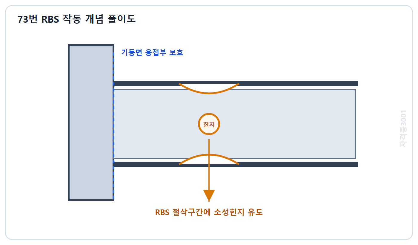 자격증3001 워터마크 적용 풀이도: RBS 절삭구간에 소성힌지를 유도해 기둥면 용접부를 보호하는 하중 전달 개념