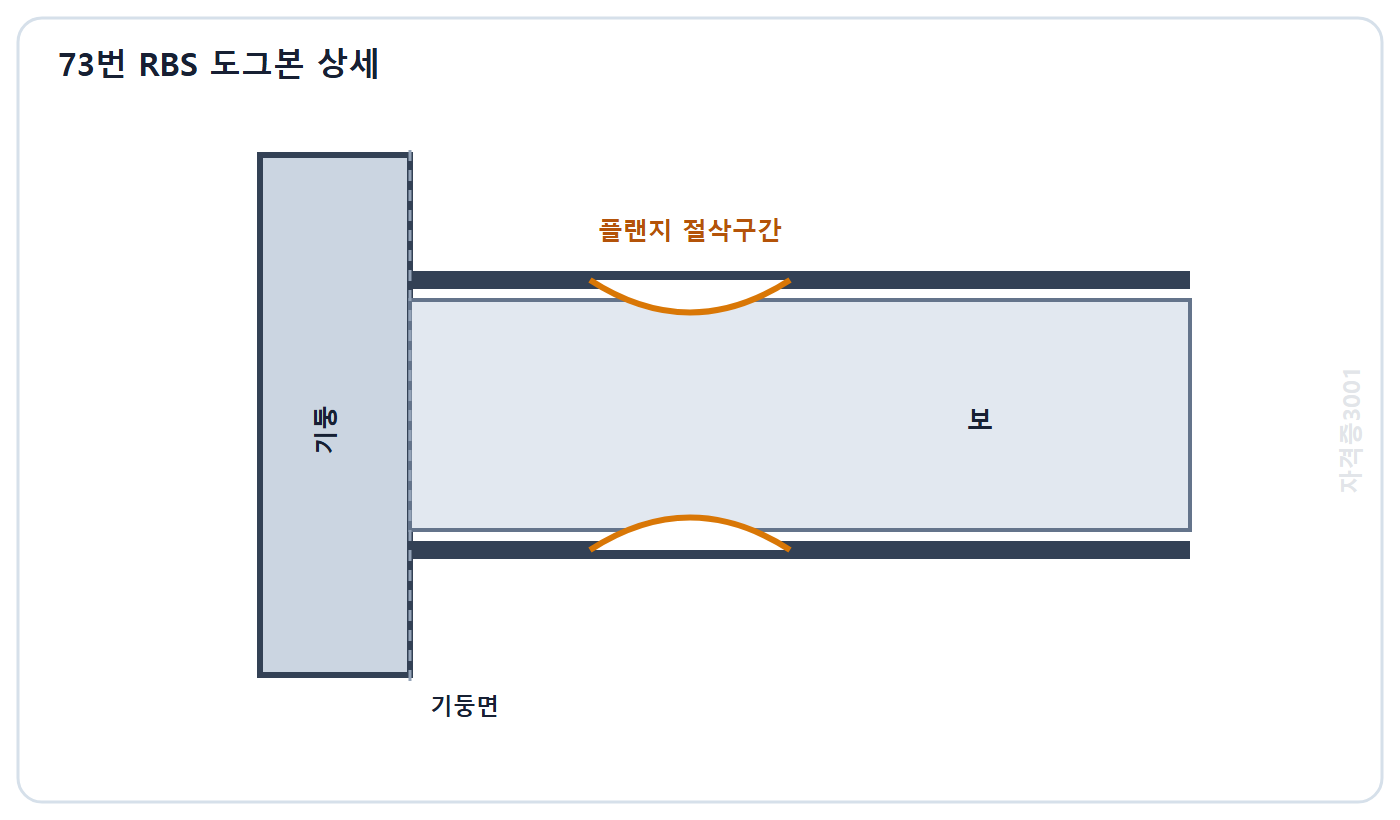 자격증3001 워터마크 적용 문제도: 기둥면에서 떨어진 보 플랜지 일부를 절삭한 RBS 도그본 접합 상세