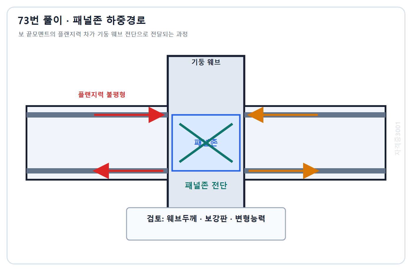 자격증3001 워터마크 적용 풀이도: 보 플랜지력 불평형이 기둥 웨브 패널존 전단으로 전달되는 하중경로