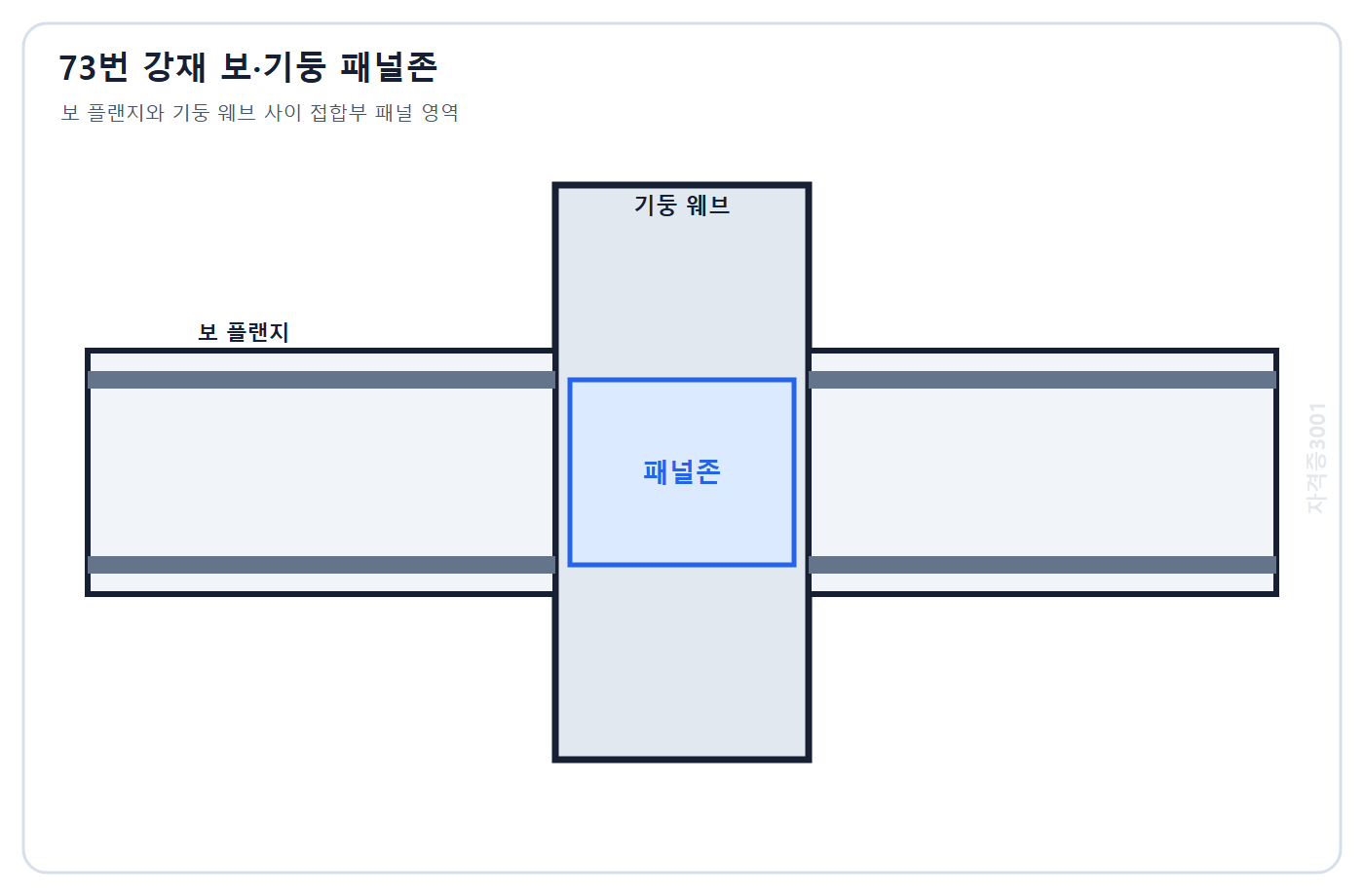 자격증3001 워터마크 적용 문제도: 보 플랜지와 기둥 웨브 및 패널존이 표시된 강재 보 기둥 접합부