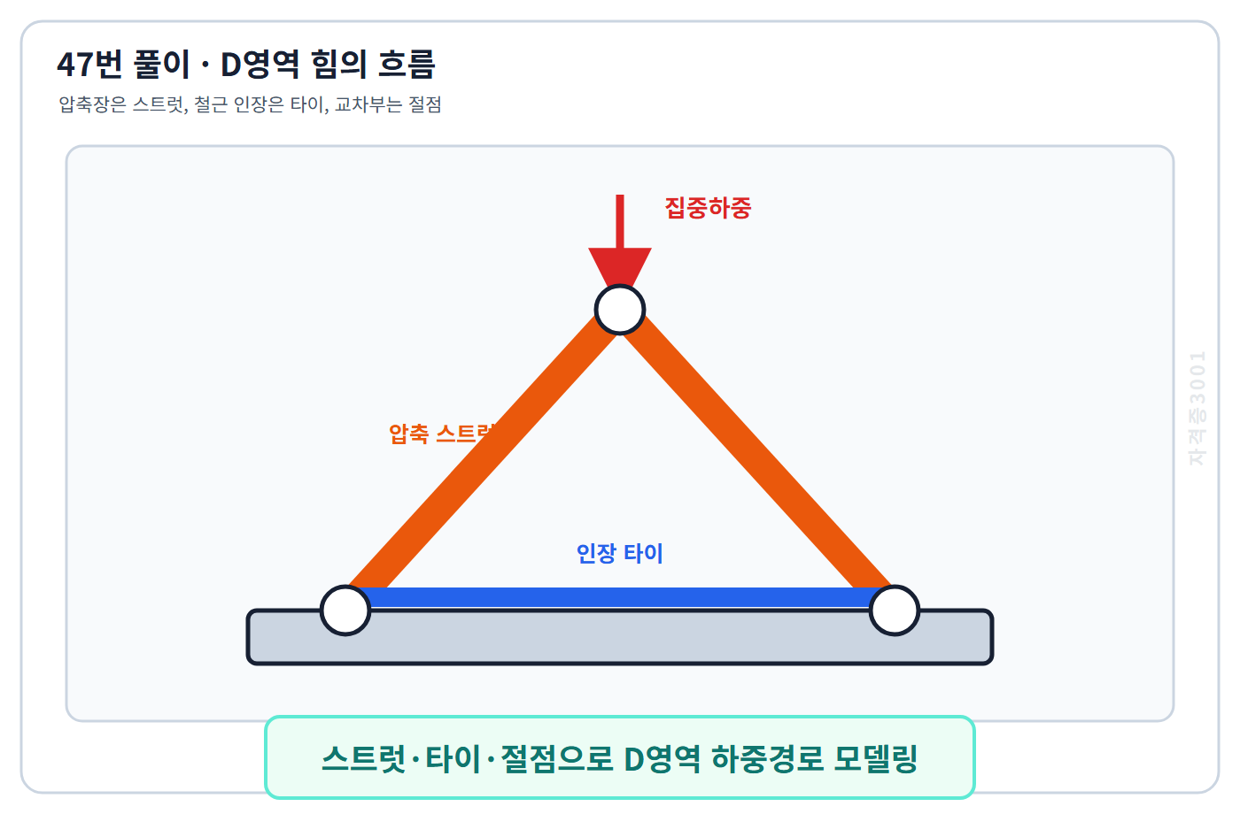 자격증3001 워터마크 적용 풀이도: 스트럿 타이 절점으로 표현한 철근콘크리트 D영역 하중경로