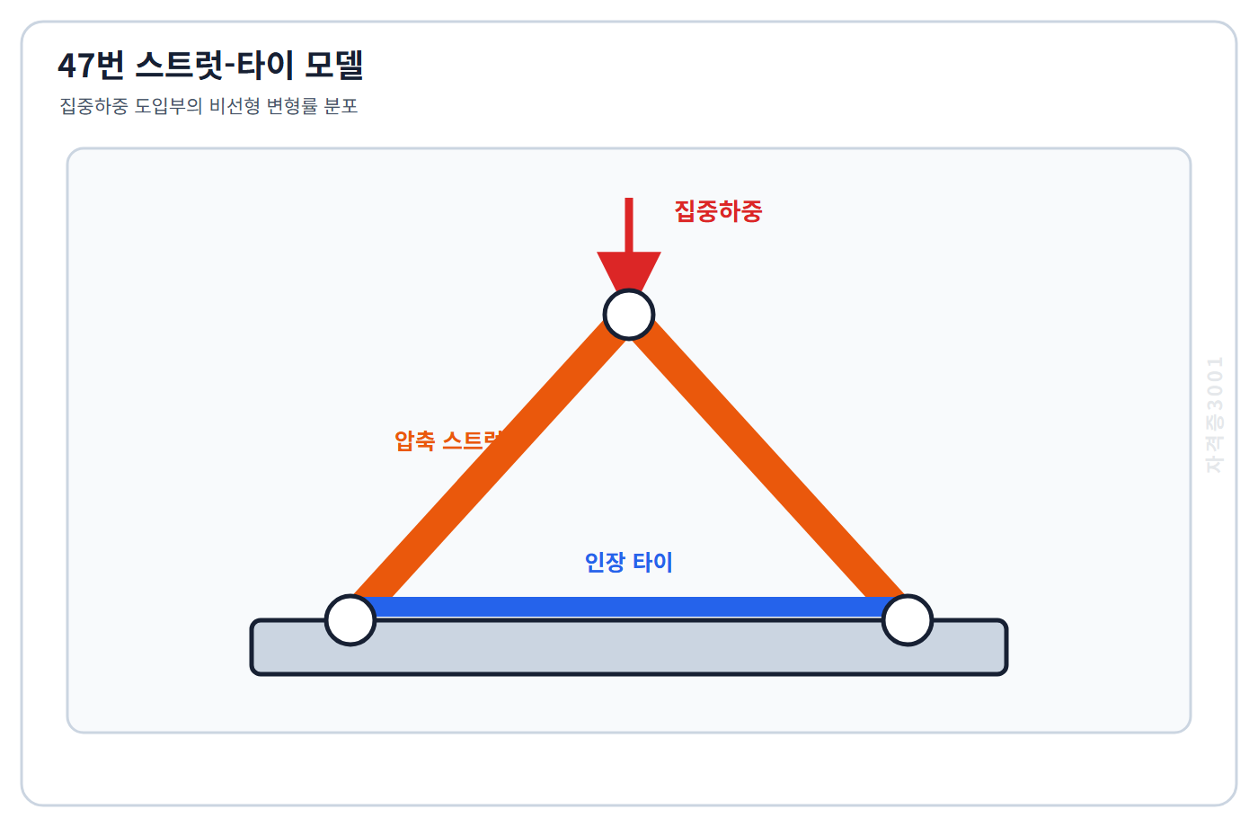 자격증3001 워터마크 적용 문제도: 집중하중 D영역의 두 압축 스트럿과 하부 인장 타이