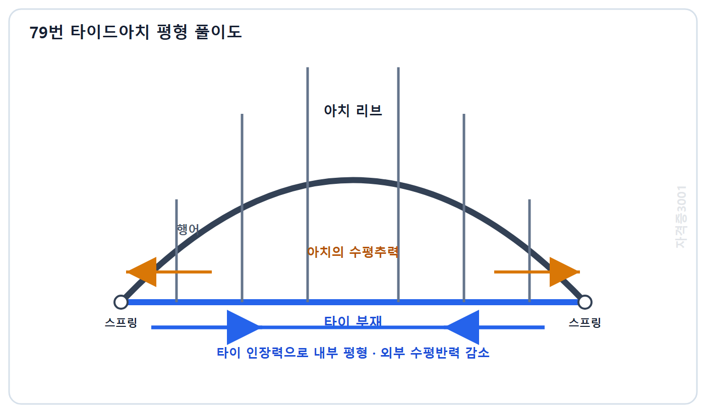 자격증3001 워터마크 적용 풀이도: 아치 스프링 수평추력을 타이 인장력으로 내부 평형시켜 수평반력을 줄이는 개념