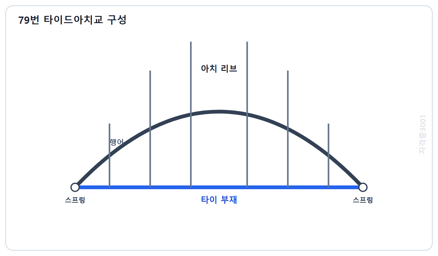 자격증3001 워터마크 적용 문제도: 아치 리브와 행어 및 양 스프링을 연결하는 타이 부재로 이루어진 타이드아치교