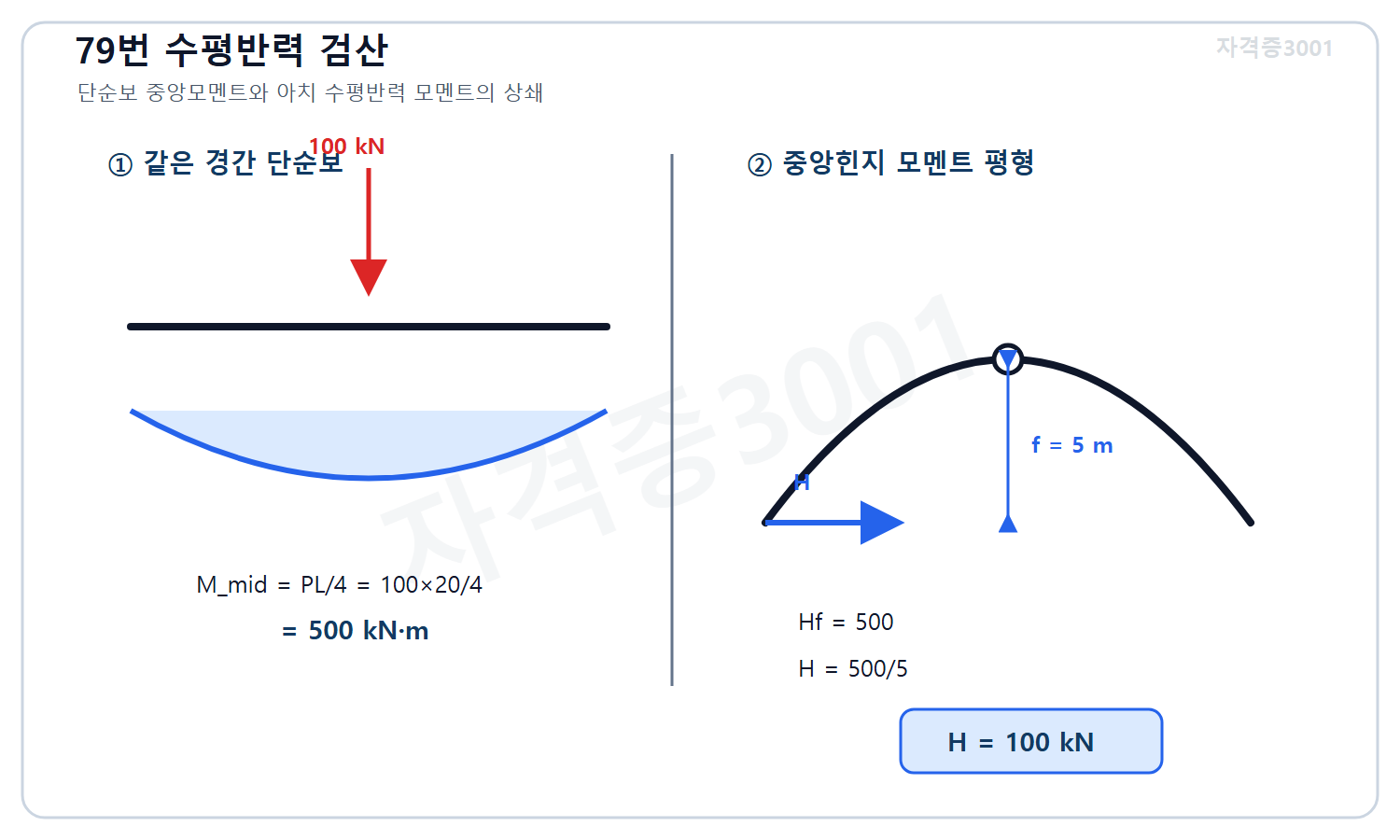자격증3001 워터마크 적용 풀이도로, 같은 경간 단순보 중앙모멘트 500킬로뉴턴미터와 H 곱하기 f의 상쇄관계로 수평반력 100킬로뉴턴을 계산한 도식