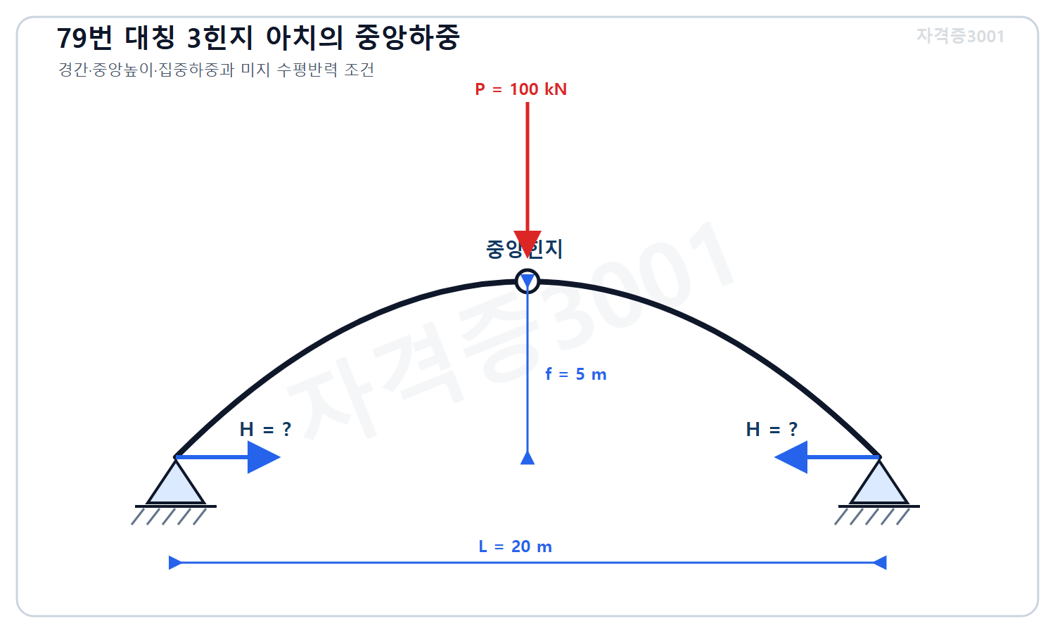 자격증3001 워터마크 적용 문제도로, 경간 20미터·중앙높이 5미터 대칭 3힌지 아치의 중앙힌지에 작용하는 100킬로뉴턴 집중하중과 미지 수평반력을 표시한 도식