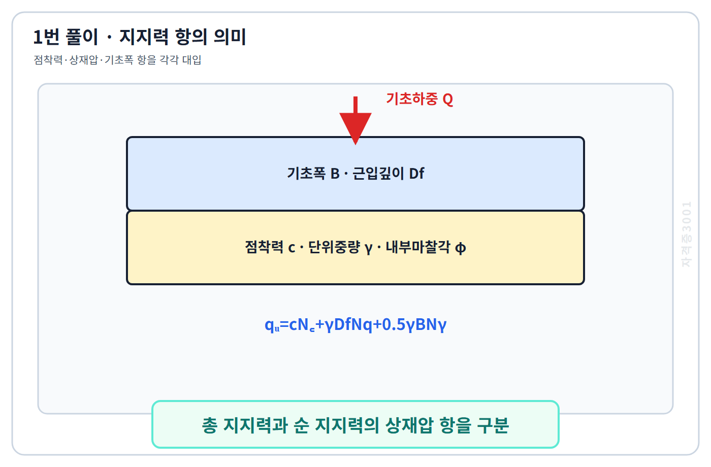 자격증3001 워터마크 적용 토질 및 기초 01번 풀이도