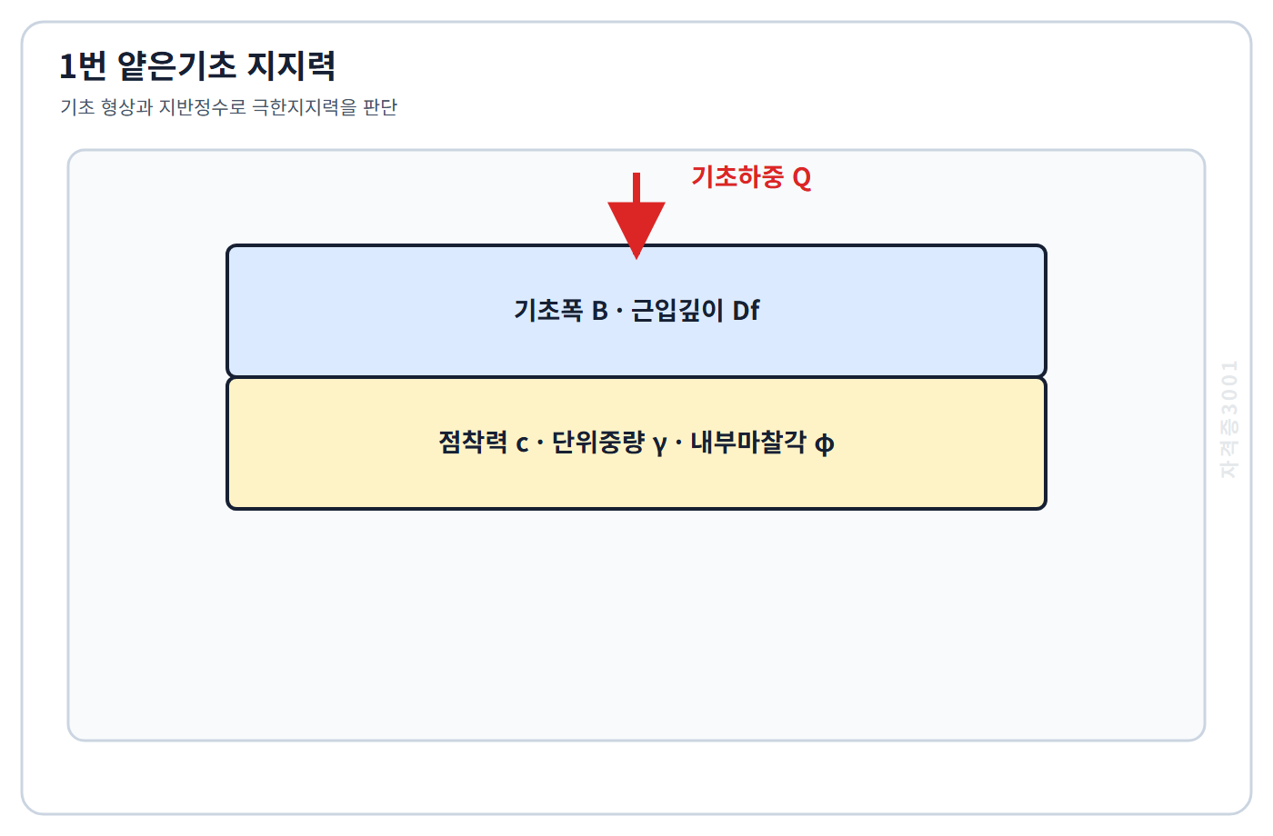 자격증3001 워터마크 적용 토질 및 기초 01번 문제도
