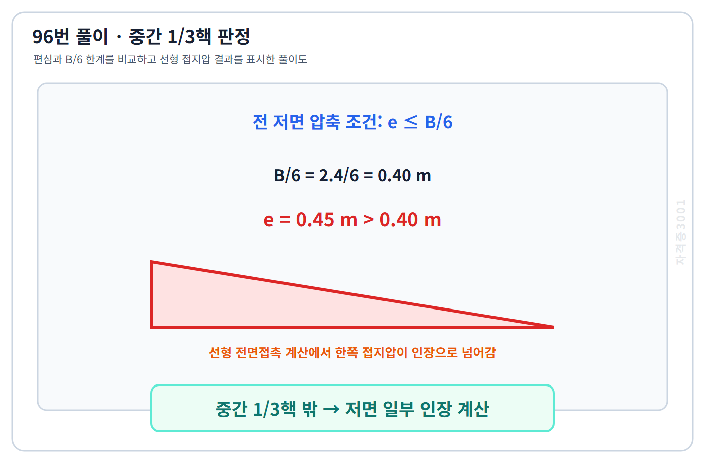 중간 3분의1핵 한계 B나누기6은 0.40미터보다 편심 0.45미터가 커 저면 일부 인장이 계산됨을 표시한 자격증3001 워터마크 적용 풀이도