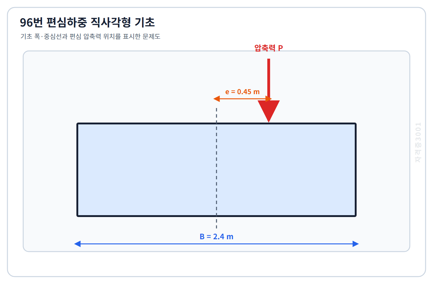 폭 2.4미터 직사각형 기초 중심에서 0.45미터 편심된 압축력 위치를 표시한 자격증3001 워터마크 적용 문제도