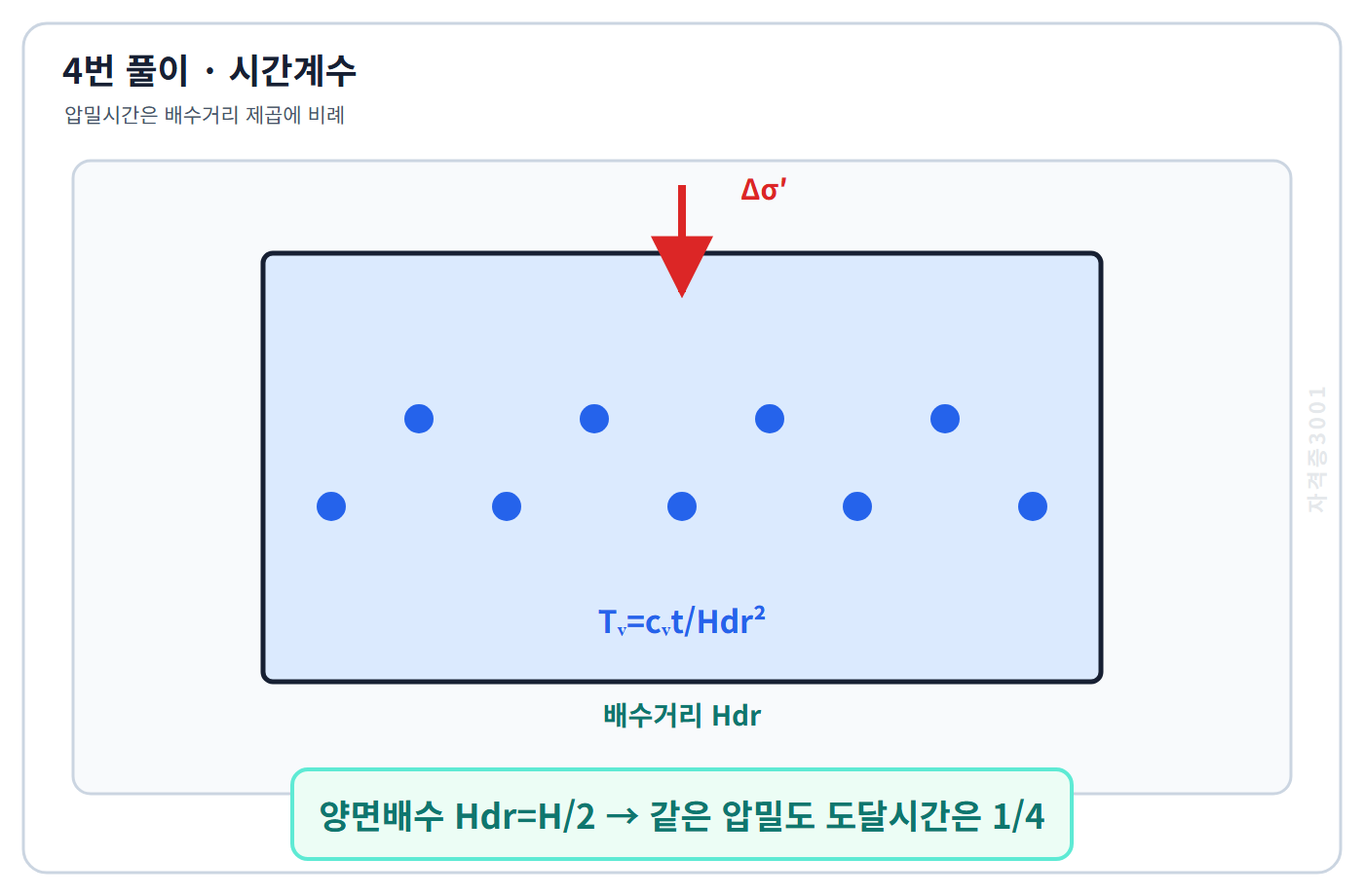 자격증3001 워터마크 적용 토질 및 기초 04번 풀이도