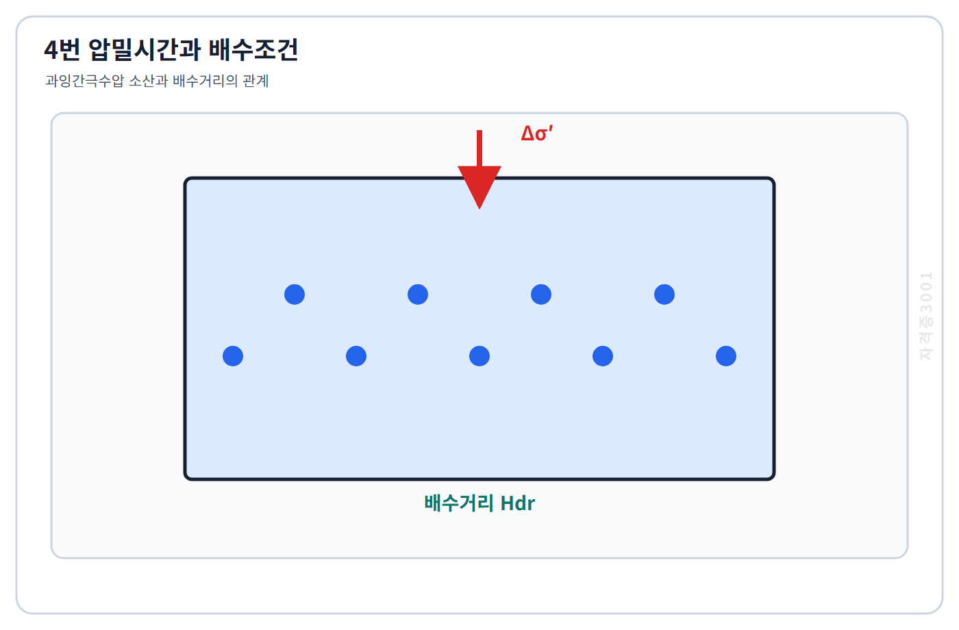 자격증3001 워터마크 적용 토질 및 기초 04번 문제도