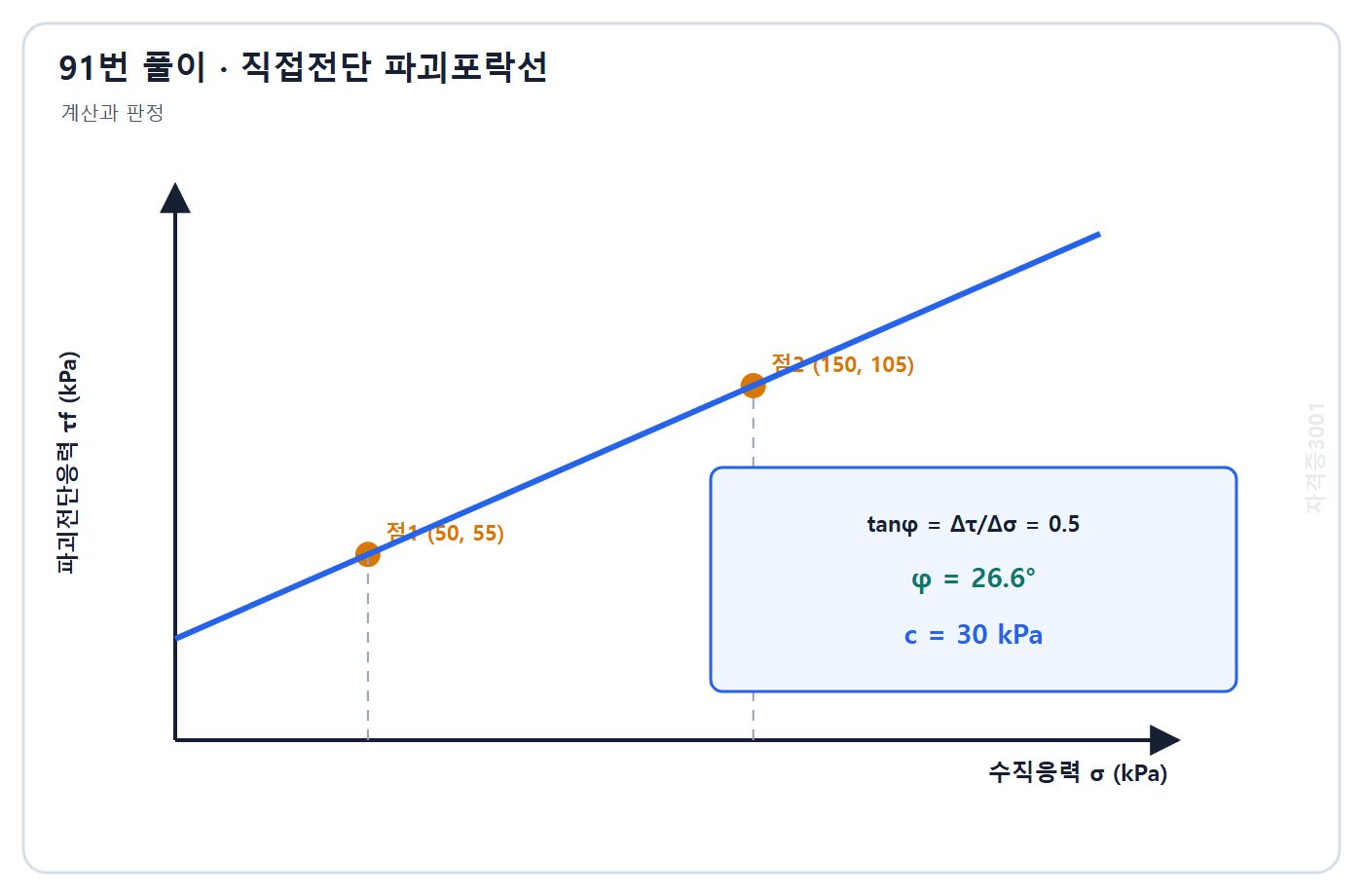 자격증3001 워터마크 적용 토질 및 기초 07번 풀이도