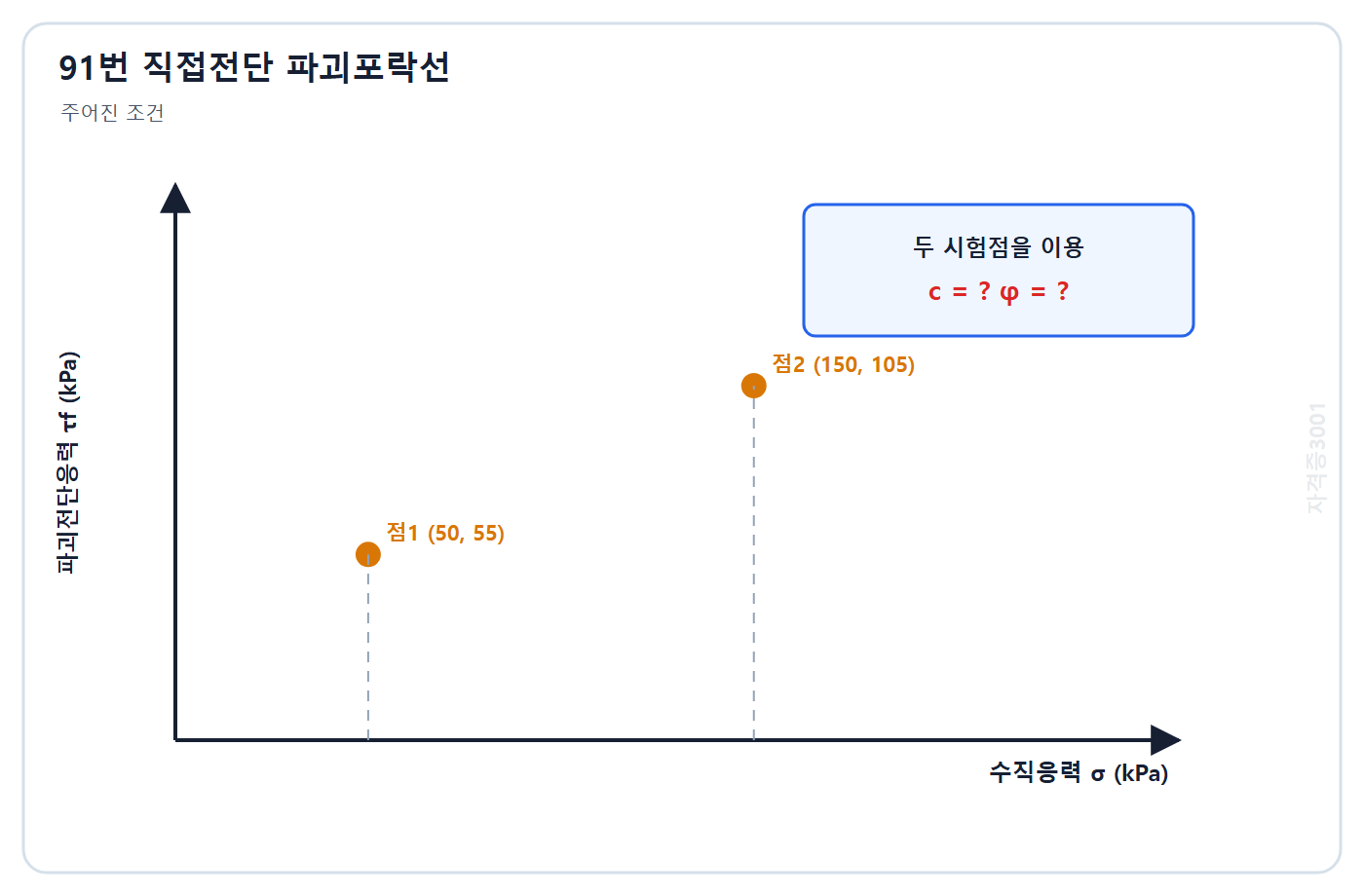자격증3001 워터마크 적용 토질 및 기초 07번 문제도