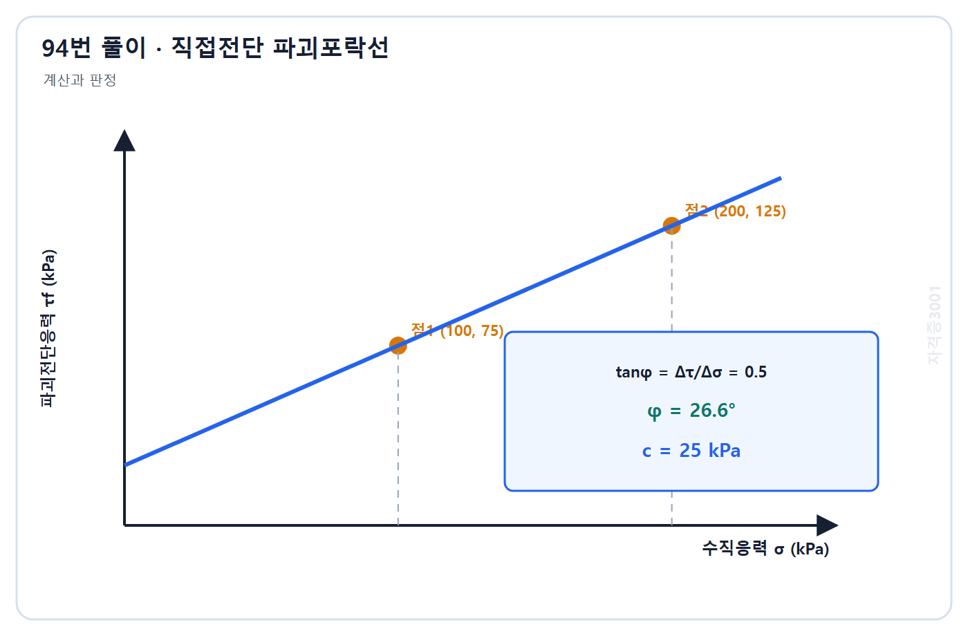 자격증3001 워터마크 적용 풀이도: 두 시험점의 기울기 0.5와 내부마찰각 26.6도 및 절편 25 kPa를 표시한 파괴포락선