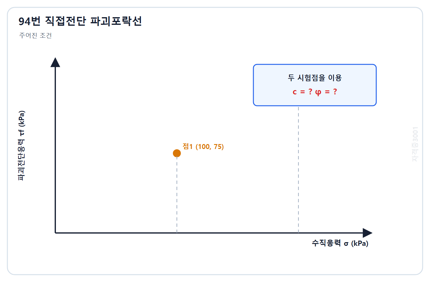 자격증3001 워터마크 적용 문제도: 수직응력 100·200 kPa와 파괴전단응력 75·125 kPa의 두 직접전단시험점