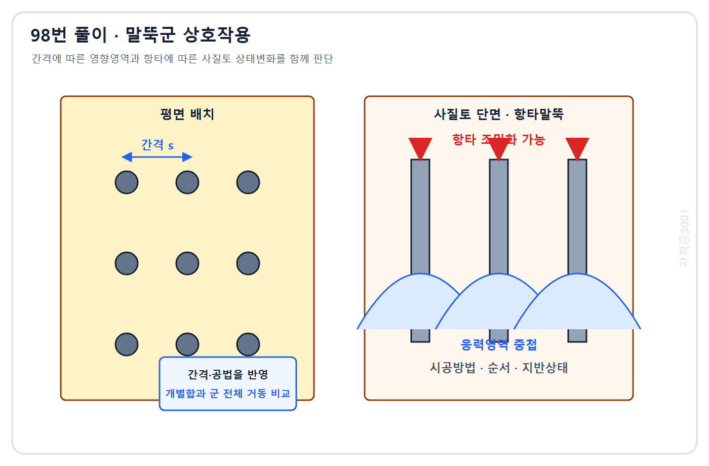 자격증3001 워터마크 적용 풀이도: 사질토 말뚝군 응력영역 중첩과 항타 조밀화 가능성을 함께 검토하는 개념