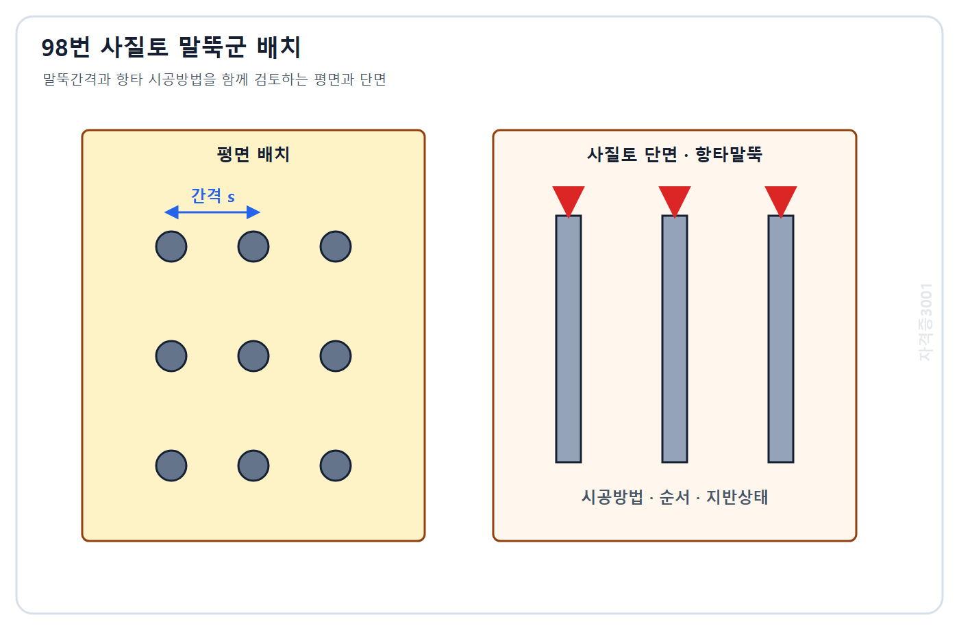 자격증3001 워터마크 적용 문제도: 사질토에 간격 s로 설치되는 항타 말뚝군의 평면과 단면 배치