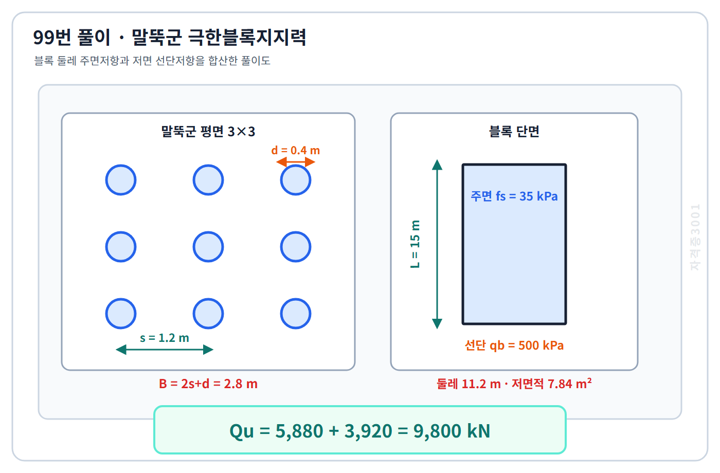말뚝군 블록 한 변2.8미터·둘레11.2미터·저면적7.84제곱미터로 극한블록지지력9800킬로뉴턴을 구한 자격증3001 워터마크 적용 풀이도