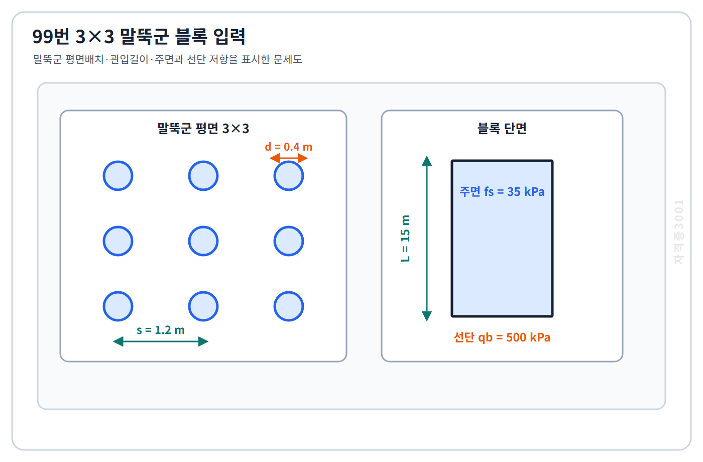 3행3열 말뚝군의 중심간격1.2미터·지름0.4미터·관입길이15미터·주면부착력35킬로파스칼·선단저항500킬로파스칼을 표시한 자격증3001 워터마크 적용 문제도