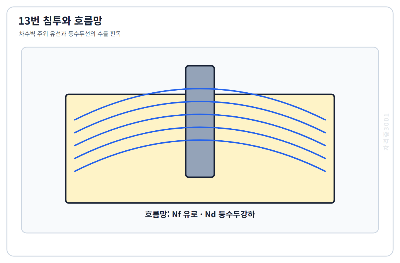 자격증3001 워터마크 적용 토질 및 기초 13번 문제도