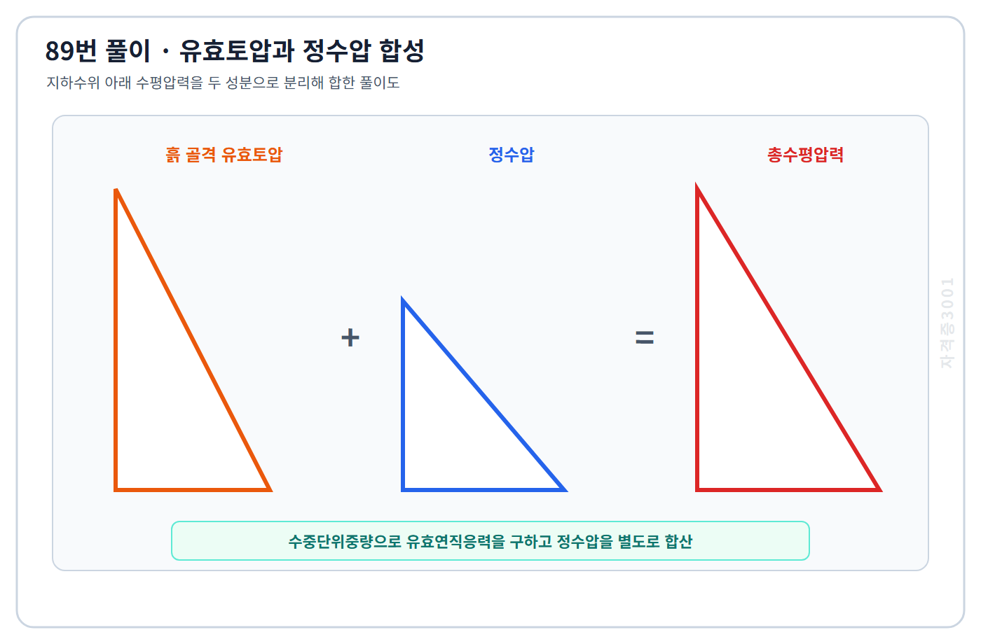 자격증3001 워터마크 적용 토질 및 기초 16번 풀이도