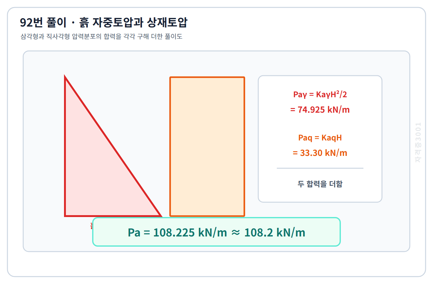 흙 자중 삼각형 토압 74.925킬로뉴턴매미터와 상재하중 직사각형 토압 33.30킬로뉴턴매미터를 더해 108.225킬로뉴턴매미터를 구한 자격증3001 워터마크 적용 풀이도
