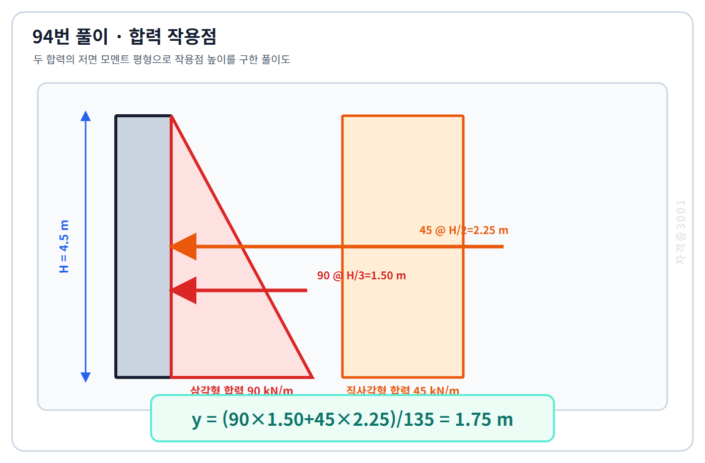 두 토압 합력의 저면 모멘트 평형으로 합력 작용점 높이 1.75미터를 구한 자격증3001 워터마크 적용 풀이도