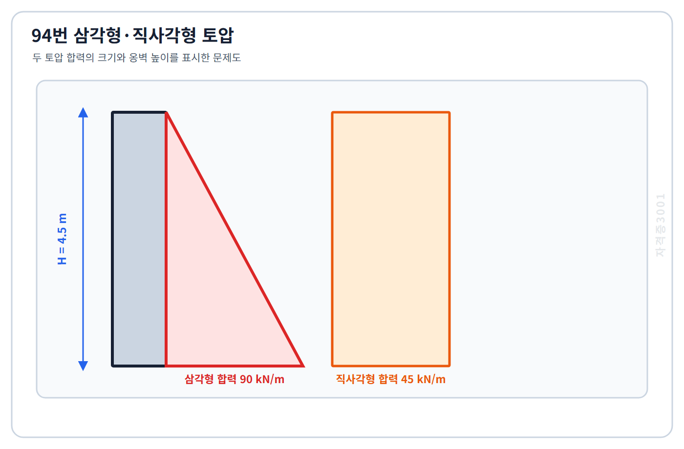 높이 4.5미터 옹벽에 삼각형 토압 합력 90킬로뉴턴매미터와 직사각형 토압 합력 45킬로뉴턴매미터를 표시한 자격증3001 워터마크 적용 문제도