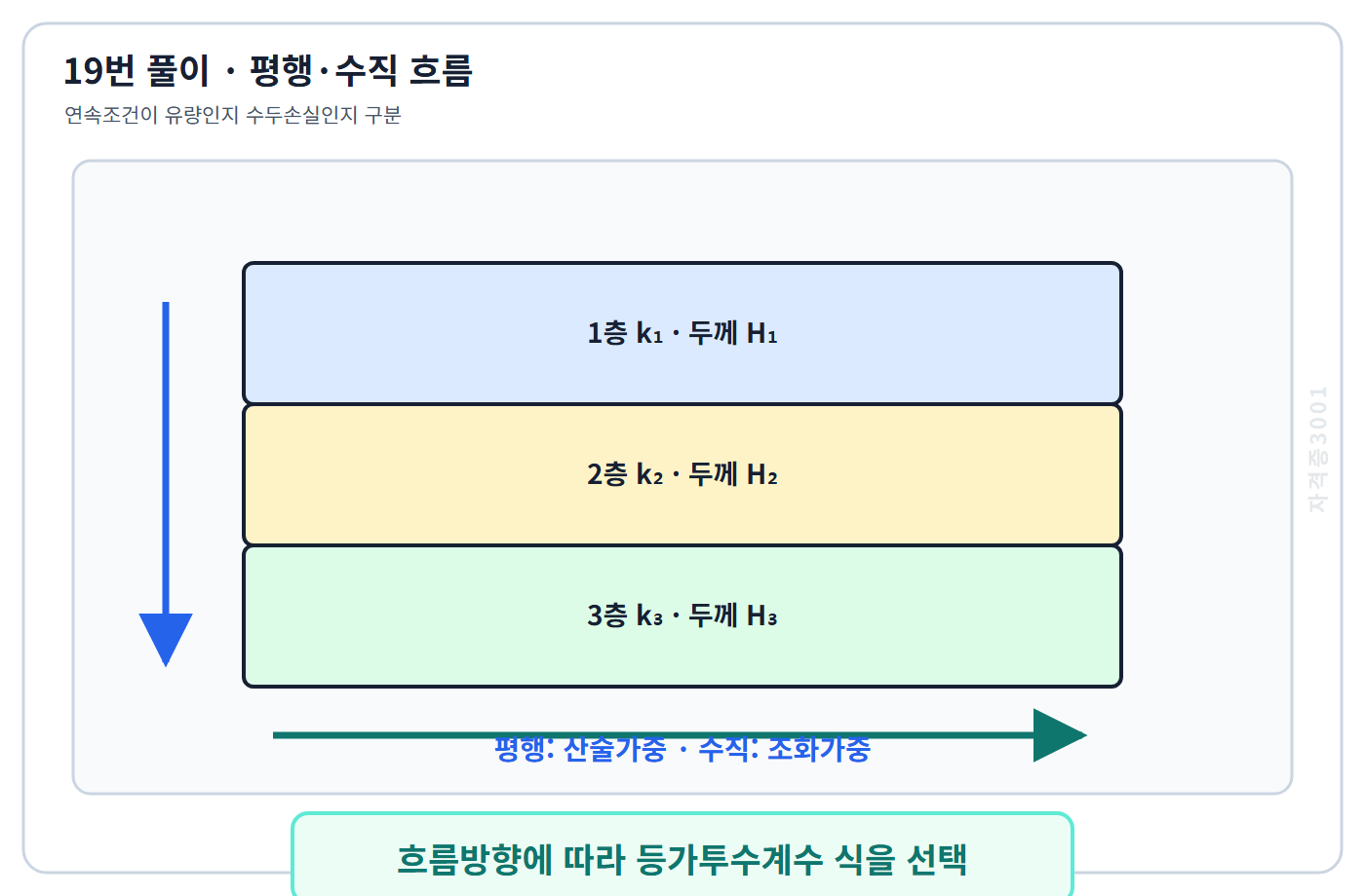 자격증3001 워터마크 적용 토질 및 기초 19번 풀이도