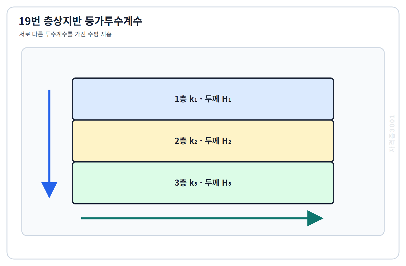 자격증3001 워터마크 적용 토질 및 기초 19번 문제도