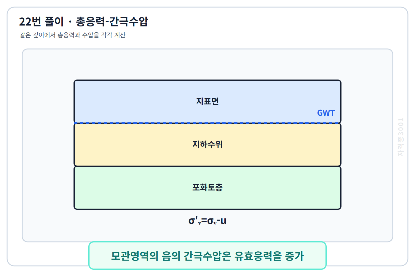 자격증3001 워터마크 적용 토질 및 기초 22번 풀이도