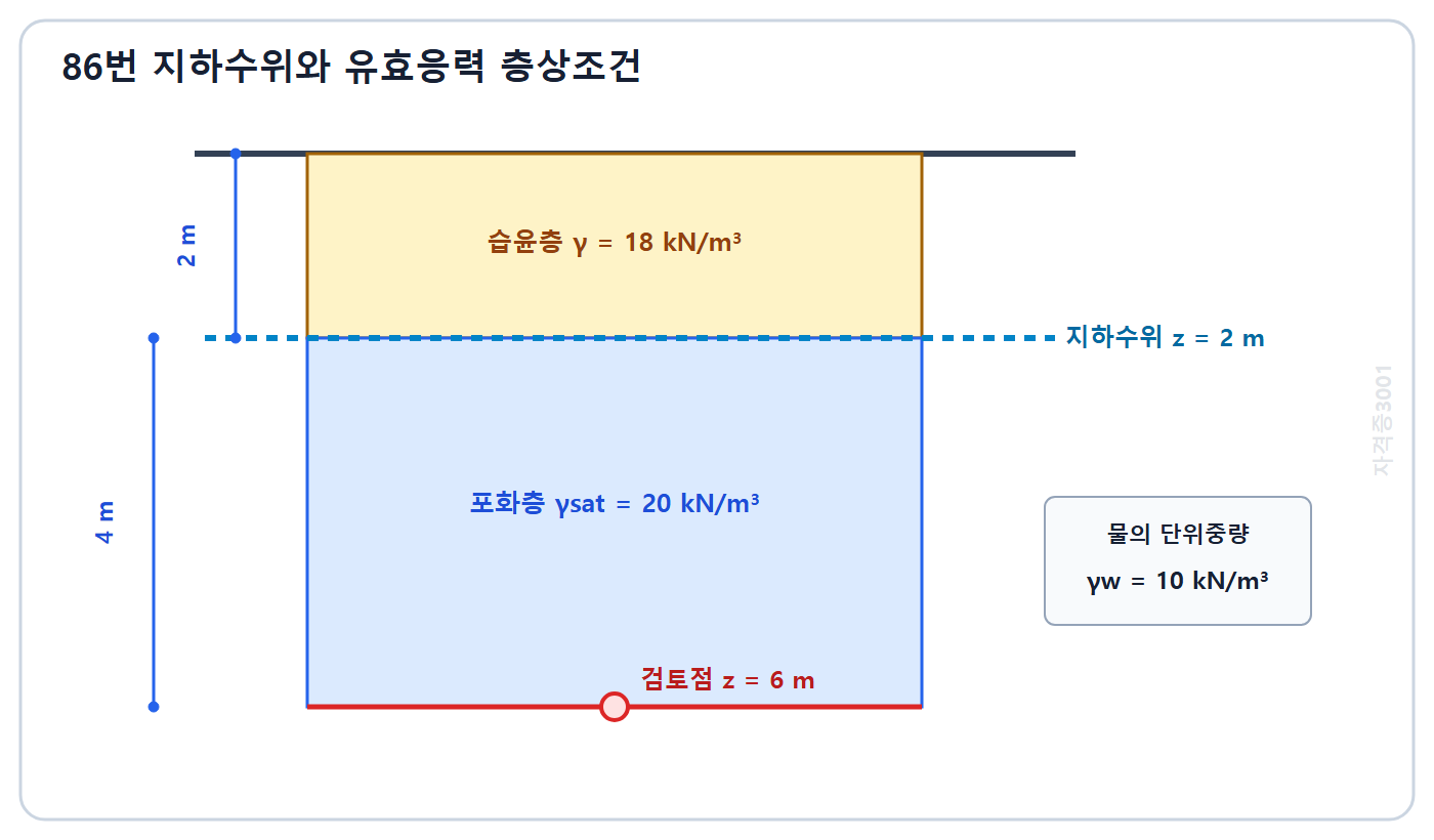 자격증3001 워터마크 적용 토질 및 기초 22번 문제도
