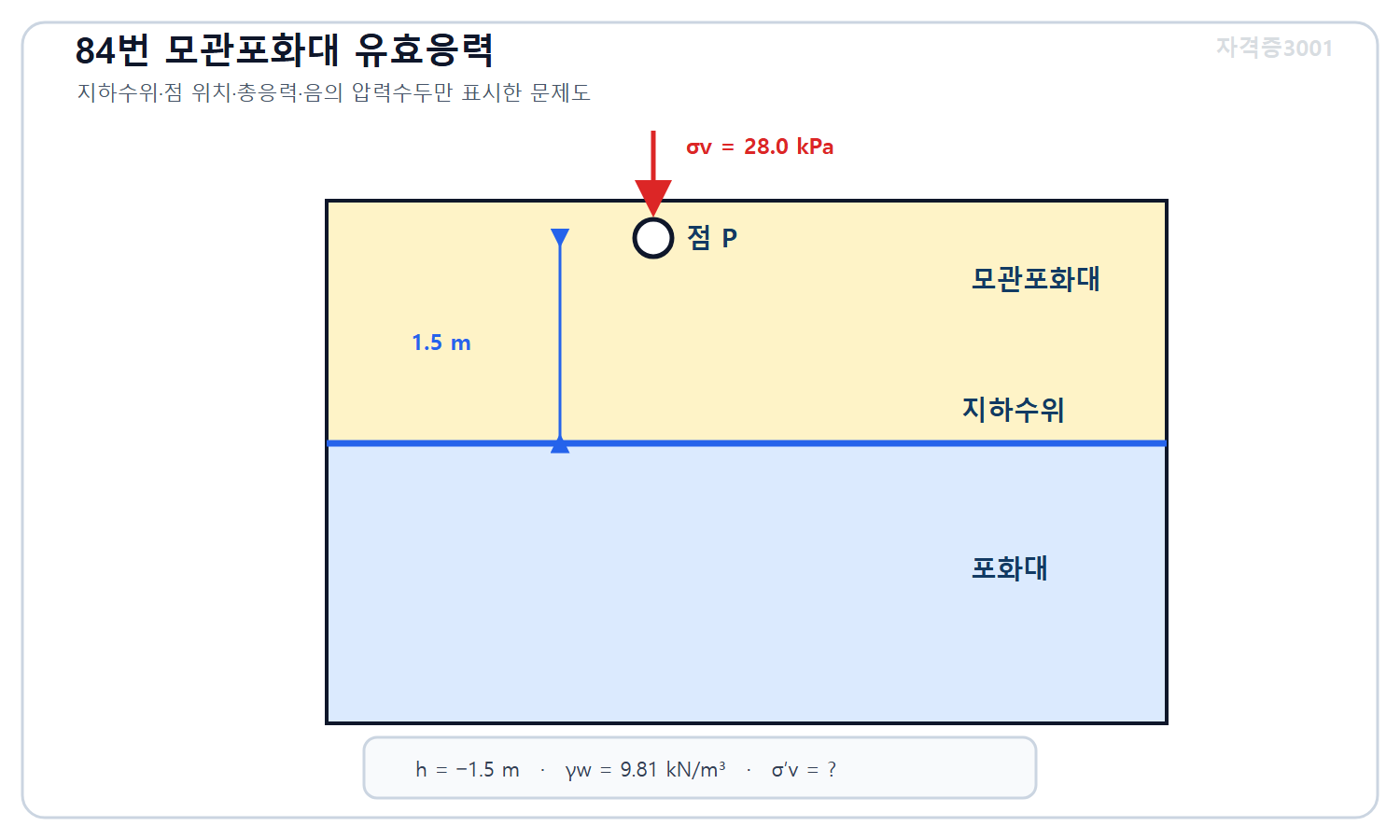 자격증3001 워터마크 적용 문제도로, 지하수위 1.5미터 위 모관포화점의 총연직응력 28킬로파스칼·압력수두 마이너스 1.5미터·물의 단위중량 조건을 표시한 지층 단면도