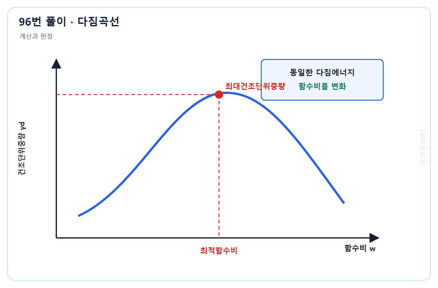 자격증3001 워터마크 적용 토질 및 기초 31번 풀이도
