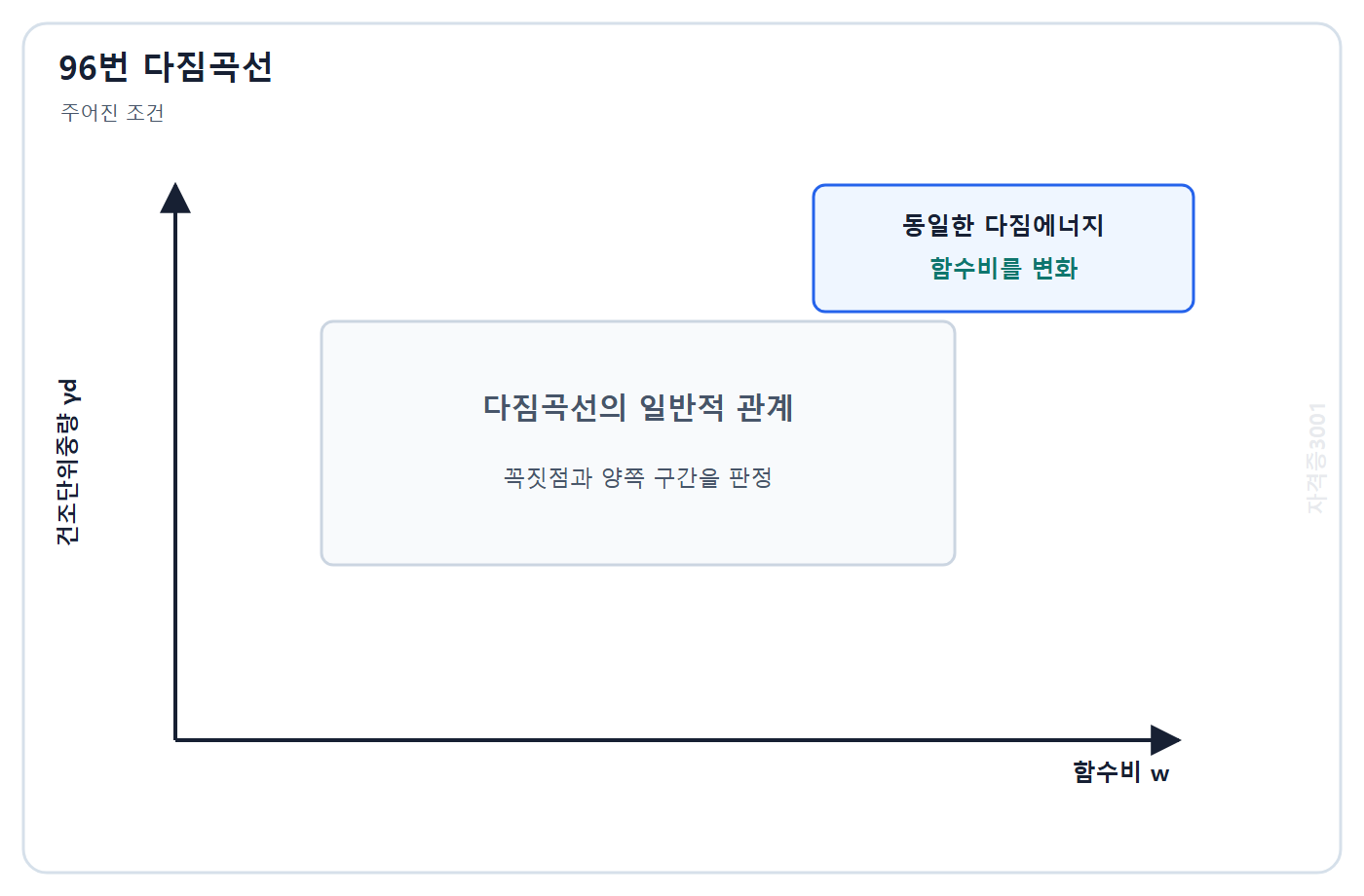 자격증3001 워터마크 적용 토질 및 기초 31번 문제도
