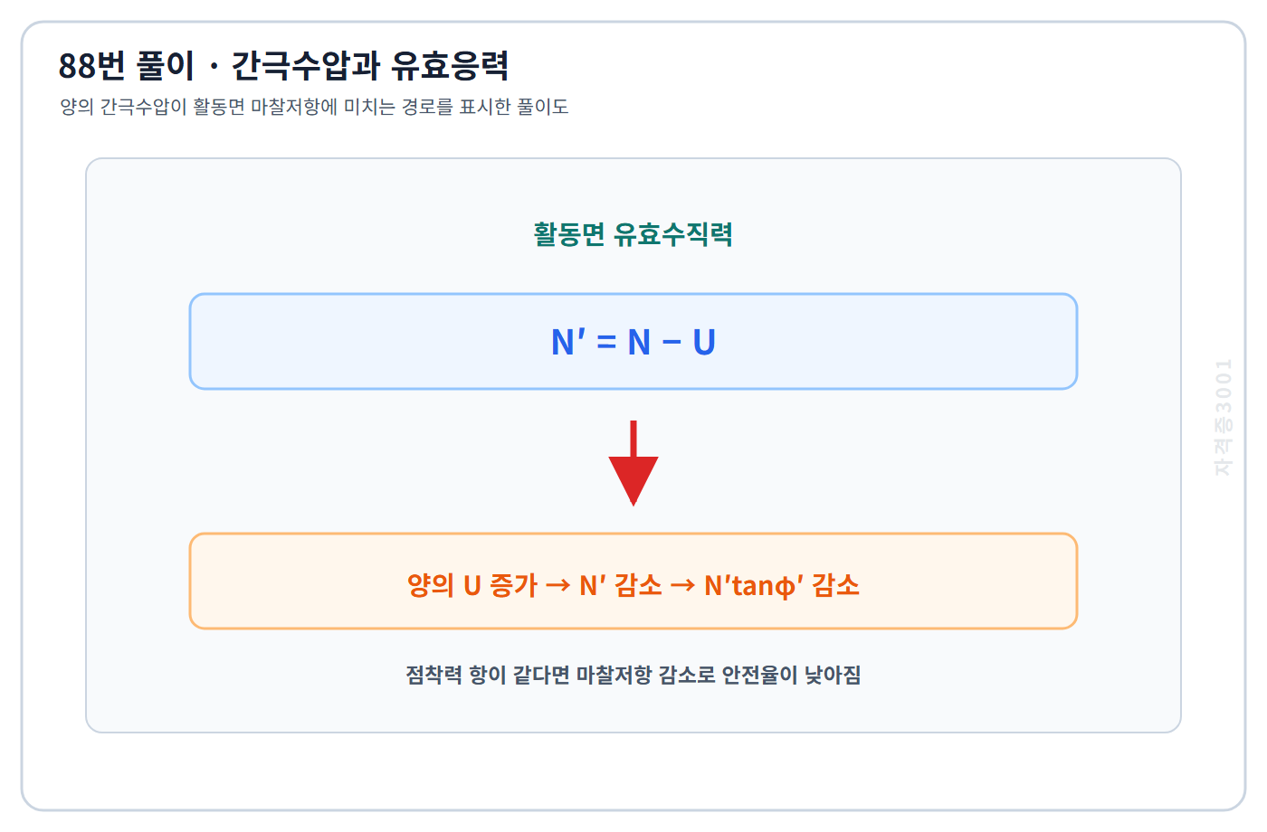 양의 간극수압 증가가 유효수직력과 마찰저항을 감소시키는 관계를 표시한 자격증3001 워터마크 적용 풀이도