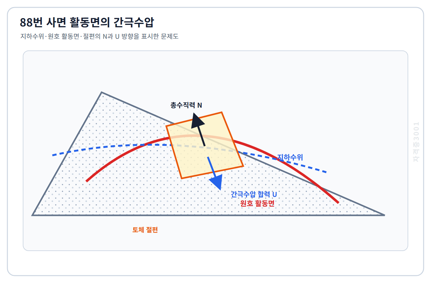 사면의 지하수위와 원호 활동면 및 토체 절편에 작용하는 총수직력과 간극수압 합력을 표시한 자격증3001 워터마크 적용 문제도