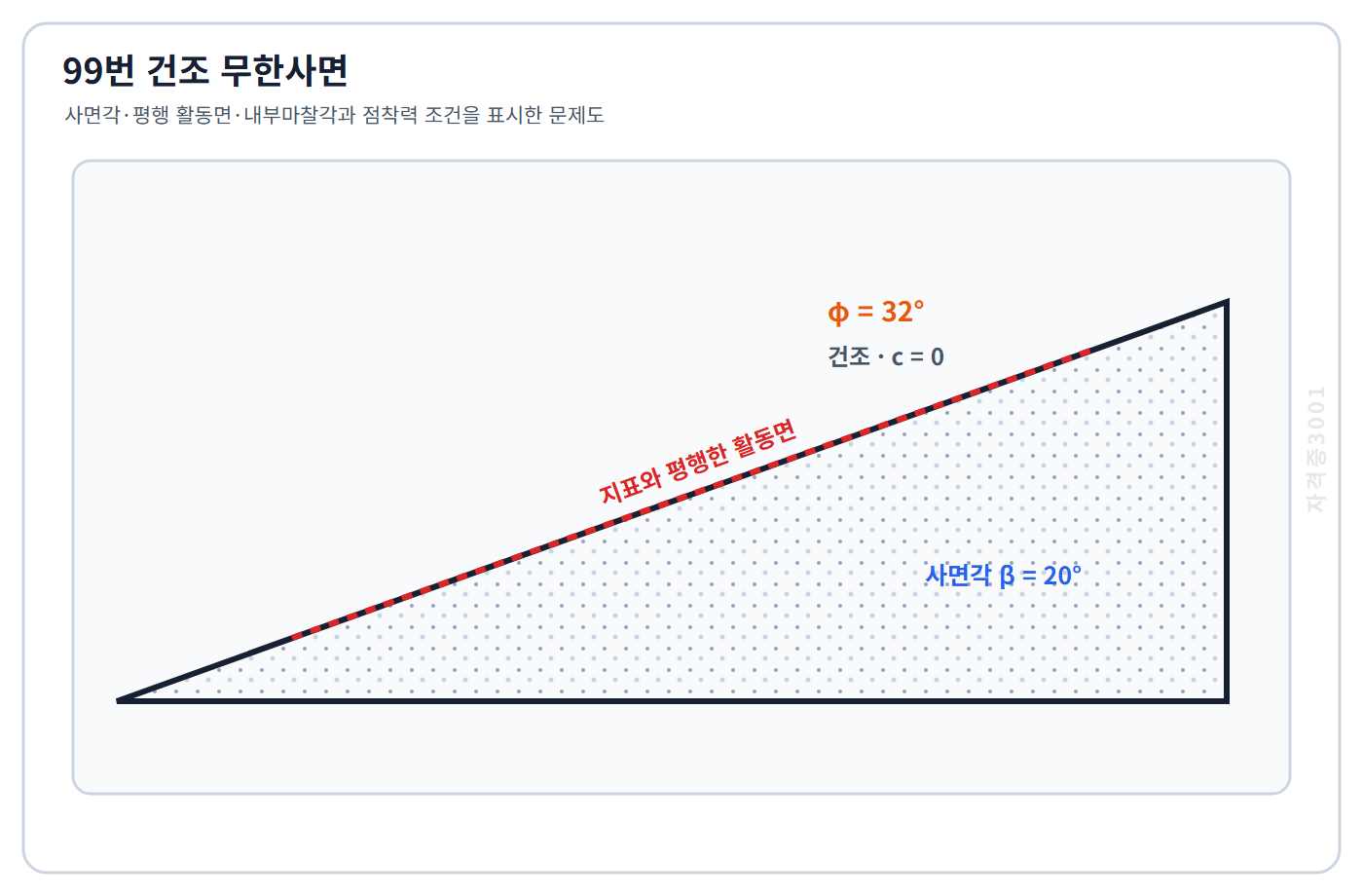 경사각20도인 건조 무한사면과 지표에 평행한 활동면 및 내부마찰각32도·점착력0 조건을 표시한 자격증3001 워터마크 적용 문제도