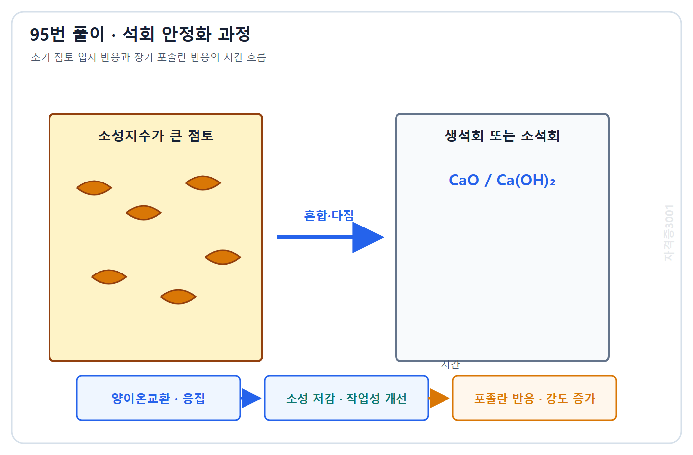 자격증3001 워터마크 적용 풀이도: 석회 안정처리의 양이온교환 응집 소성저감과 장기 포졸란 강도증가 흐름