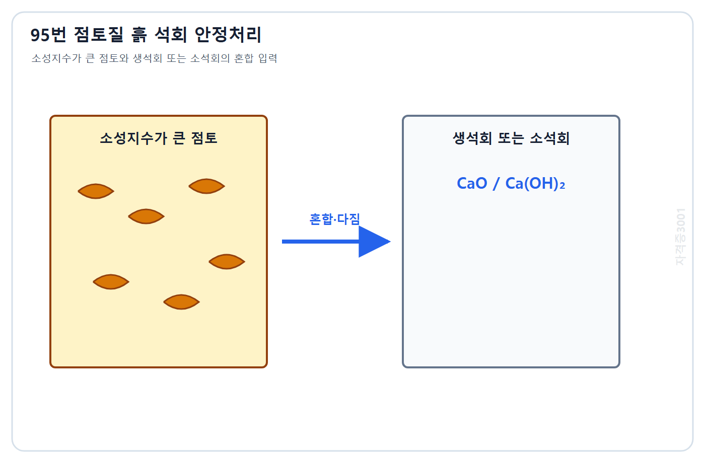 자격증3001 워터마크 적용 문제도: 소성지수가 큰 점토질 흙에 생석회 또는 소석회를 혼합하는 안정처리