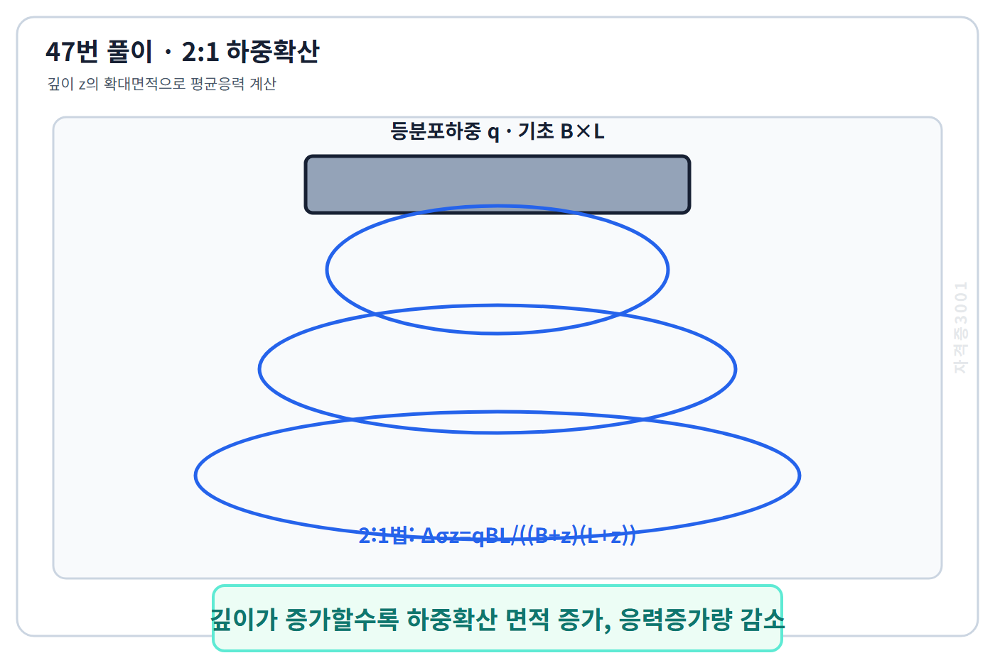 자격증3001 워터마크 적용 토질 및 기초 47번 풀이도