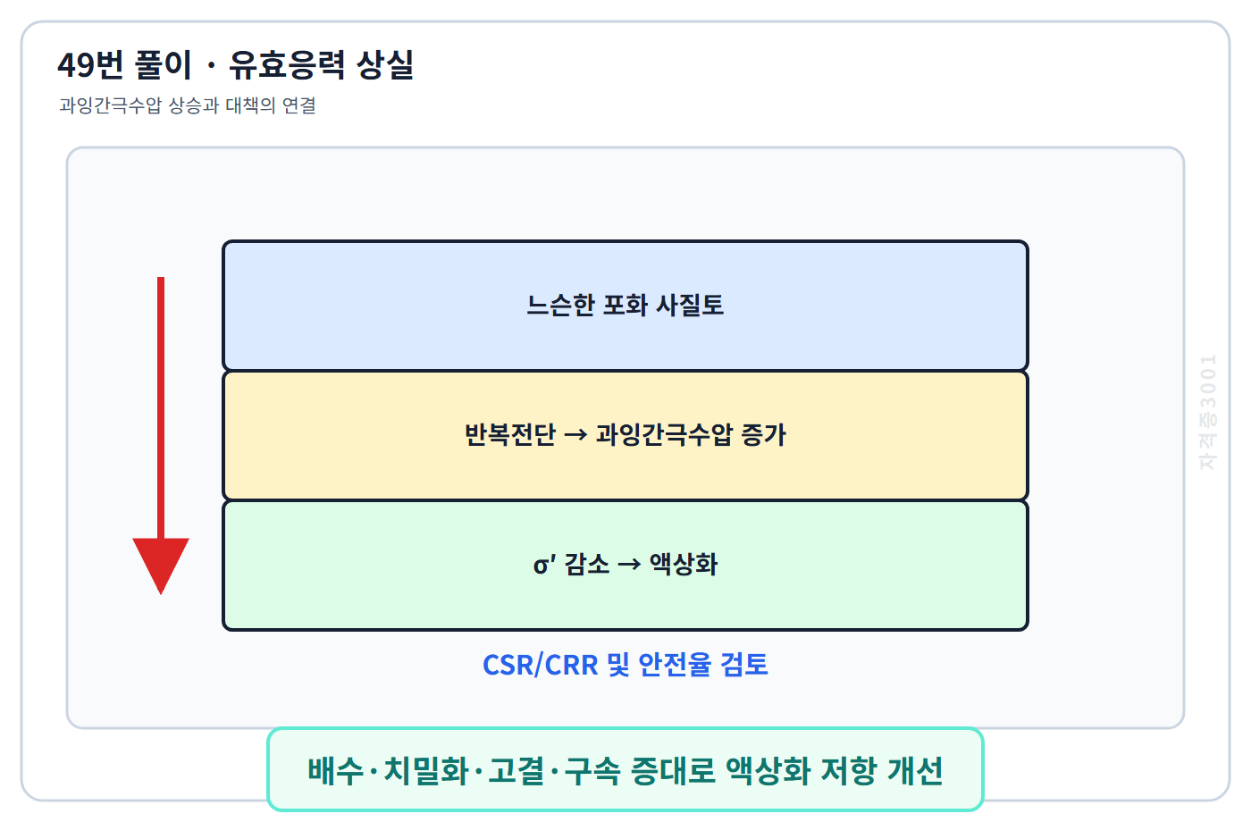 자격증3001 워터마크 적용 토질 및 기초 49번 풀이도