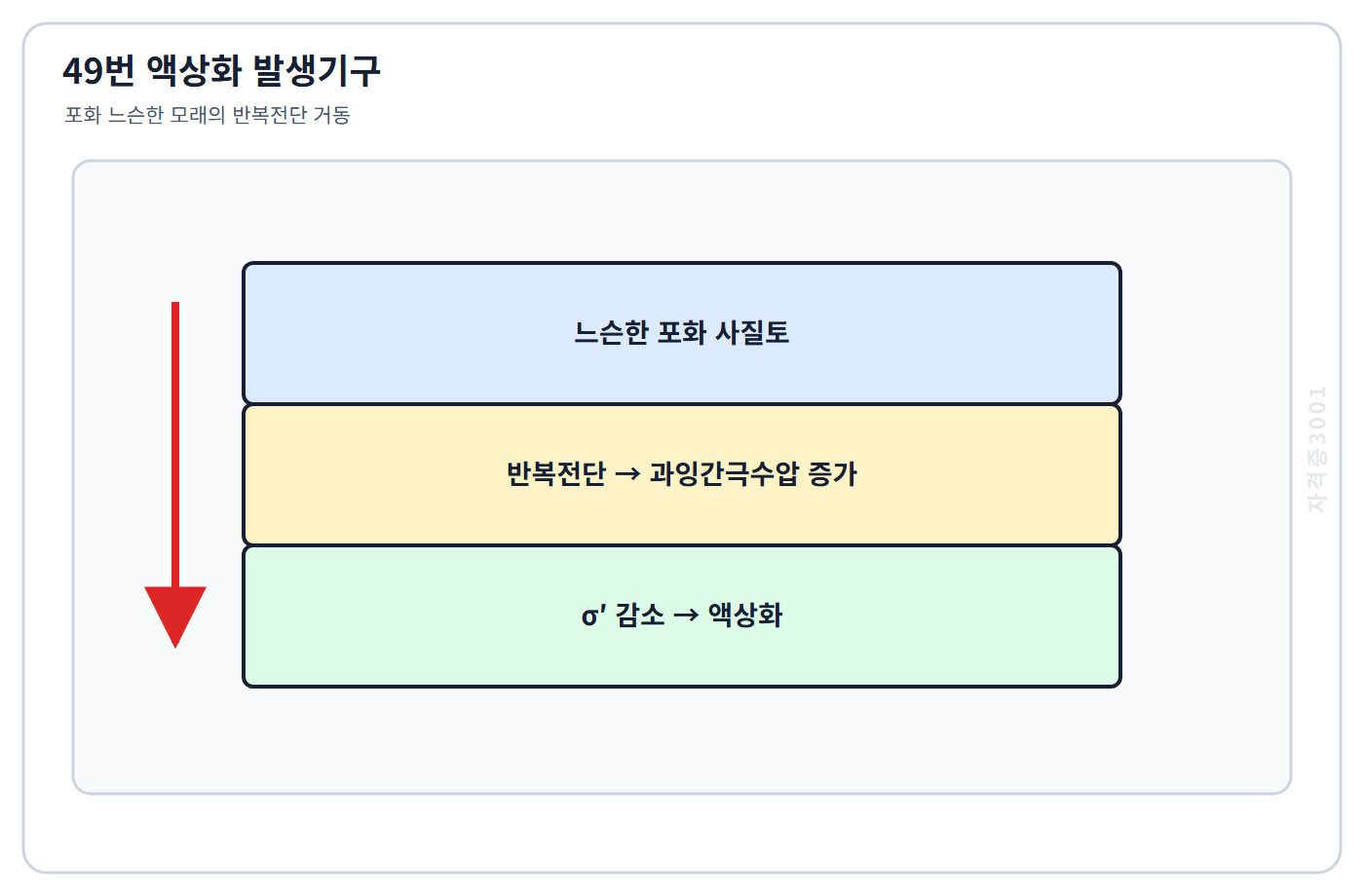 자격증3001 워터마크 적용 토질 및 기초 49번 문제도