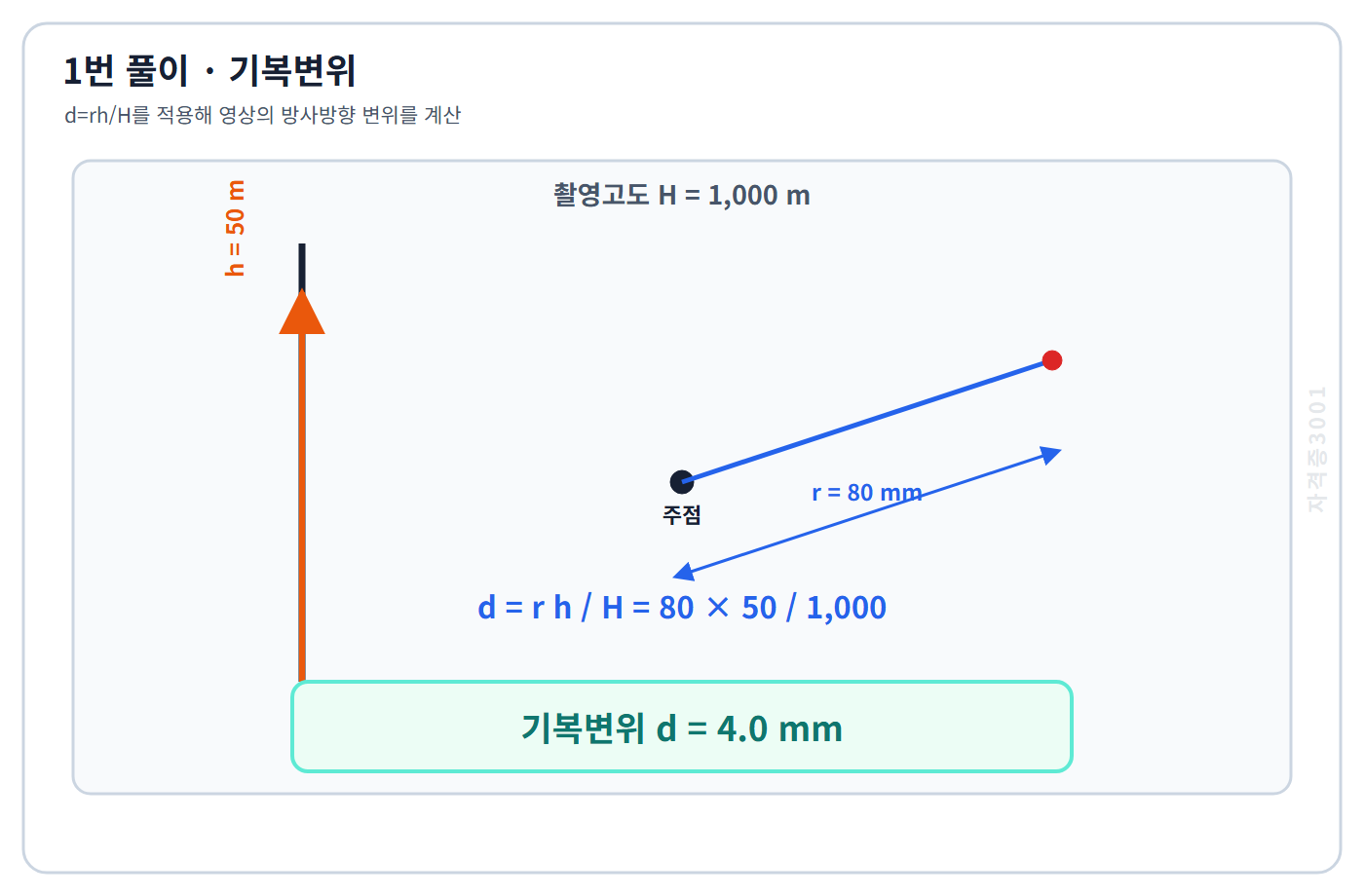 자격증3001 워터마크 적용 풀이도로, 기복변위 식 d=rh/H에 수치를 대입해 4밀리미터를 계산한 도식