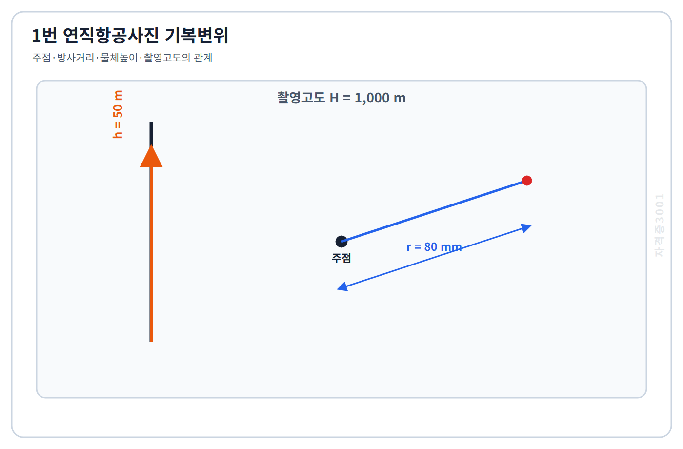 자격증3001 워터마크 적용 문제도로, 연직항공사진의 주점·방사거리 80밀리미터·물체높이 50미터·촬영고도 1000미터를 표시한 도식
