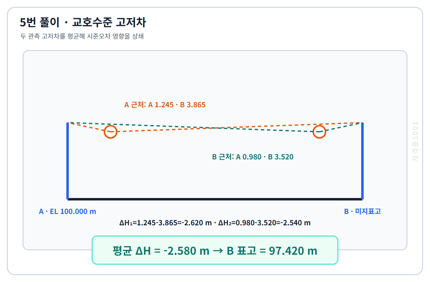자격증3001 워터마크 적용 풀이도로, 두 고저차를 평균해 B 표고 97.420미터를 계산한 도식