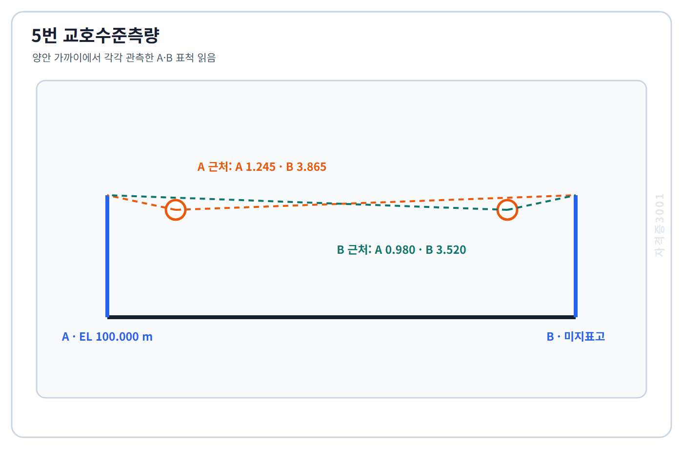 자격증3001 워터마크 적용 문제도로, 하천 양안 A와 B 가까이에서 각각 레벨을 설치한 교호수준 관측 배치를 표시한 도식
