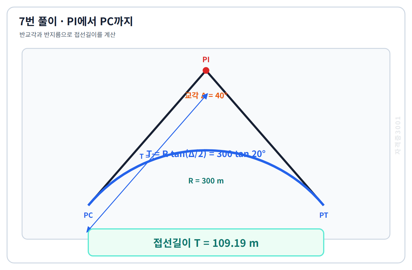 자격증3001 워터마크 적용 풀이도로, T=R tan(Δ/2)로 접선길이 109.19미터를 계산한 도식