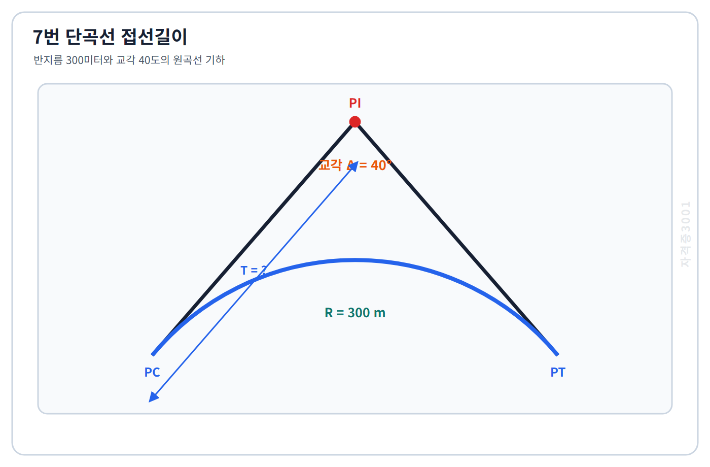 자격증3001 워터마크 적용 문제도로, 반지름 300미터·교각 40도인 단곡선의 PI·PC·PT와 미지 접선길이를 표시한 도식